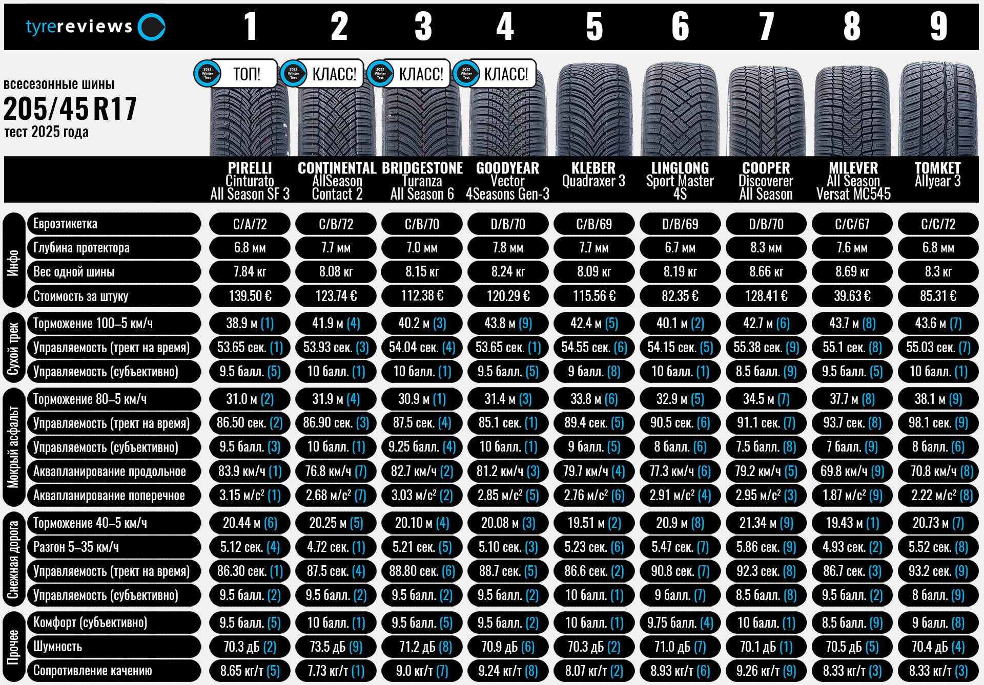 allseason-205-45-r17-tyrereviews-2025-1