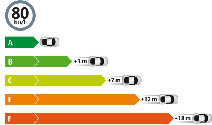 wetgrip-braking-distance-euro-marking